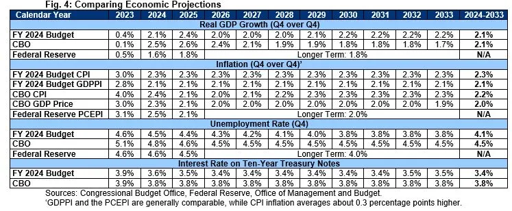 Analysis Of The President S FY 2024 Budget Thu 03 09 2023 12 00   FY 2024 Budget Figure 4 0.JPG.webp